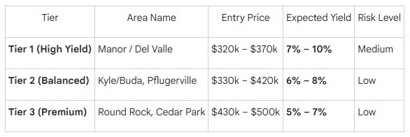 austin properties
